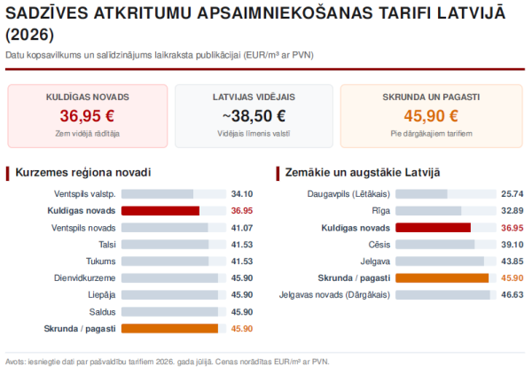 Atkritumu tarifi LV salidzinajums 2026