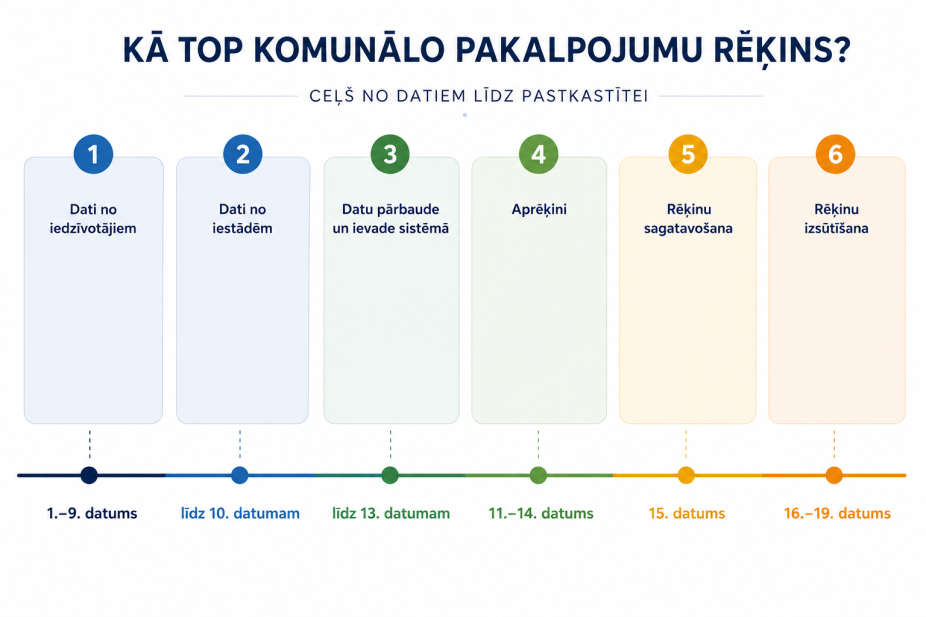 rekinu sagatavosanas process lab